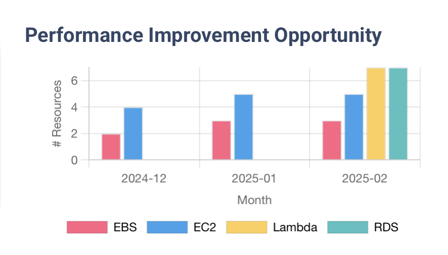 Performance Opportunity