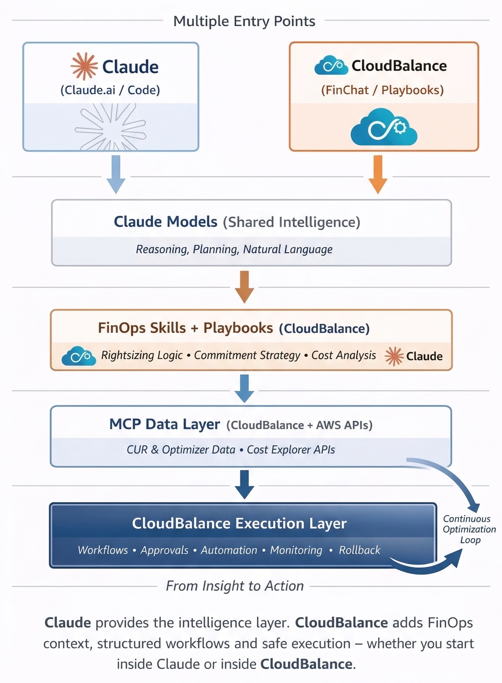 Diagram showing CloudBalance and Claude as multiple entry points flowing through shared Claude models, FinOps skills and playbooks, MCP data, and the CloudBalance execution layer.