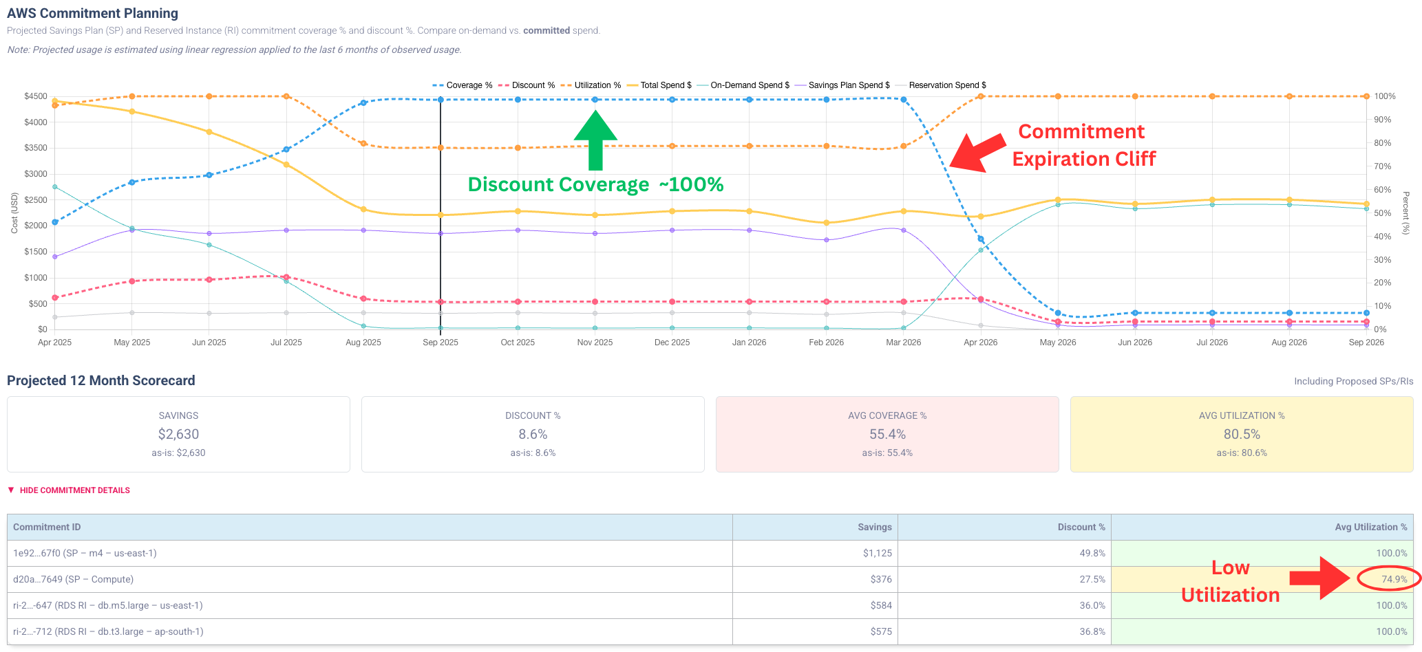 Commitment planning chart and scorecard